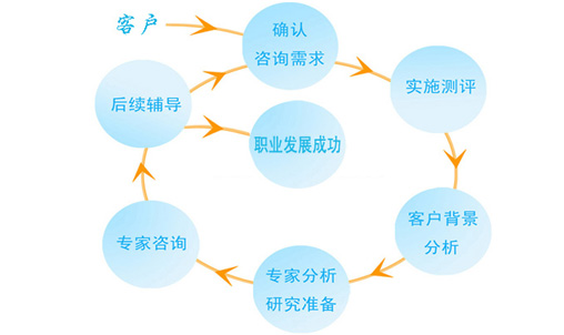 汽车售后服务职业生涯规划范文