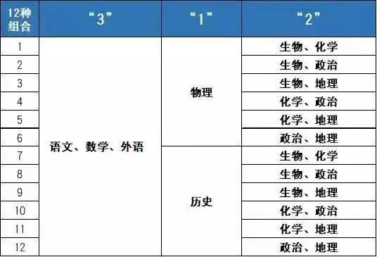 广东新高考选科,3+1+2模式12种选择方案！