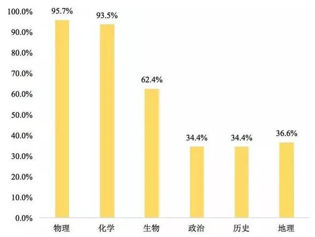 广东新高考选科,3+1+2模式12种选择方案！