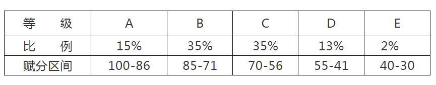 湖南省普通高中学业水平再选科目考试成绩计入高考总成绩的等级比例和赋分区间