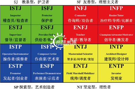 mbti职业性格测试