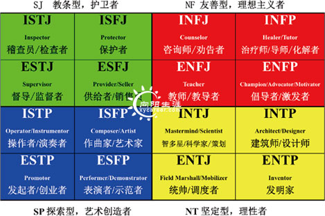 mbti职业性格测试