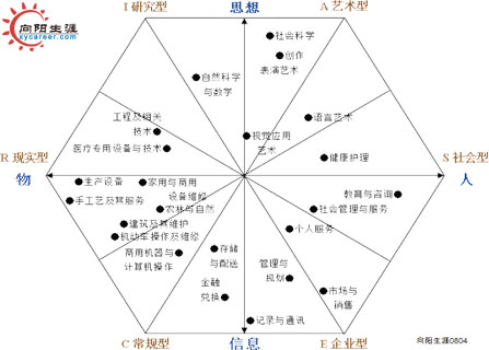 霍兰德职业兴趣