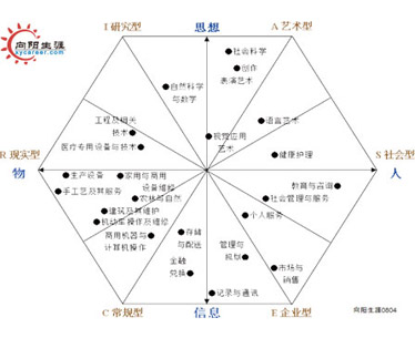 大学生自我兴趣分析