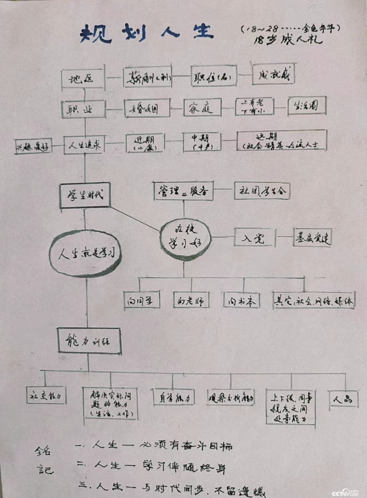 高考后爷爷画的人生规划，仅仅一页纸，却很硬核
