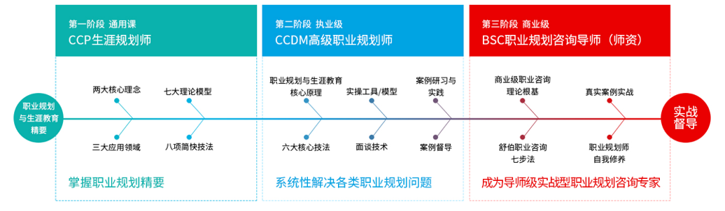 干货：如何成为一名优秀的职业规划师？这篇文章说透了