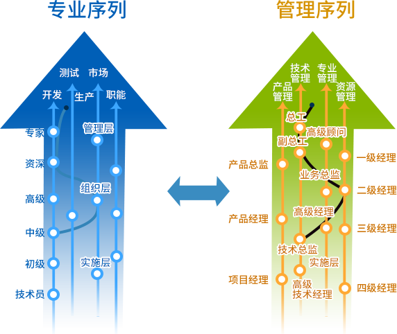 职业生涯规划