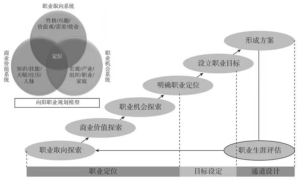 职业规划