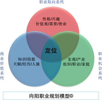 毕业1年经历2个公司3个岗位，现在做职业规划还来得及吗？