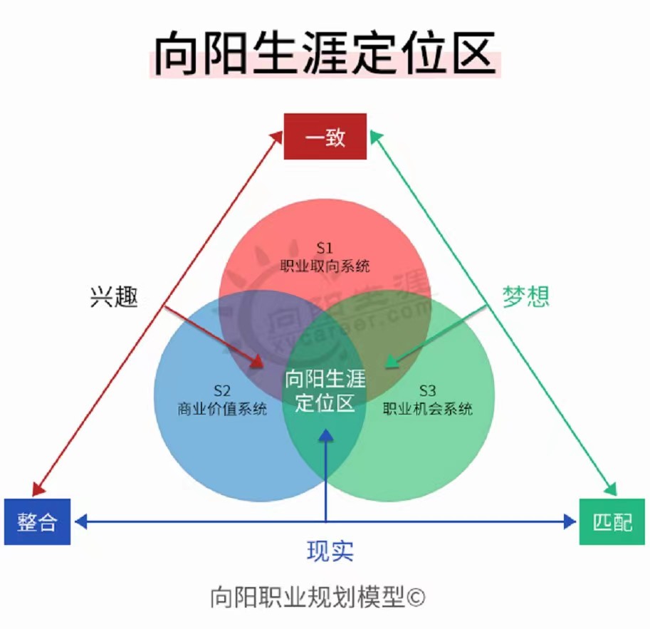 患上“职业迷茫症”？向阳生涯带你解开自我发展困惑